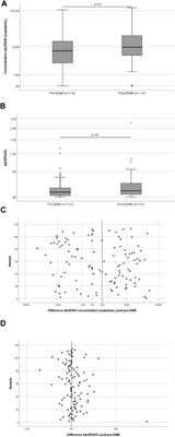 Donor-Derived Cell-Free DNA for the Detection of Heart Allograft Injury: The Impact of the Timing of the Liquid Biopsy